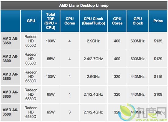 AMDAϵFusionĴA6-3500