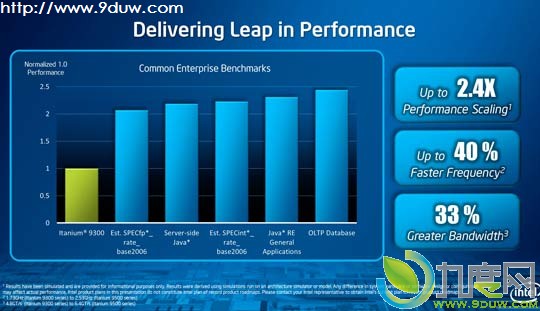 Intelһ32nm˺54MB洦9500