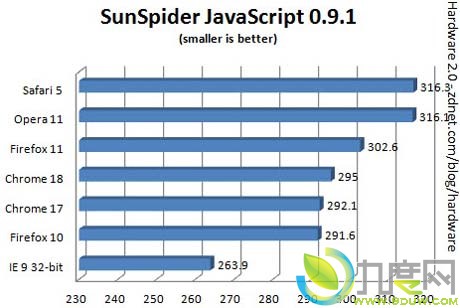 Chrome18/IE9/Firefox11/Safari5/Opera11