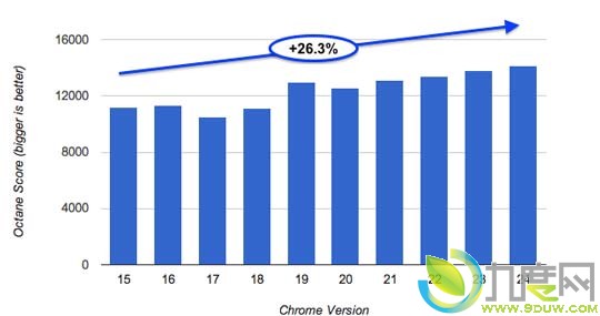 Google Chrome 24ʽ淢:ٶ26%