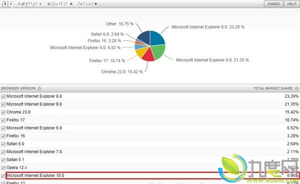 ΢IE10ȫгݶ0.96%