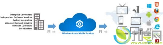 ΢“Windows Azure Media”:Ƶ