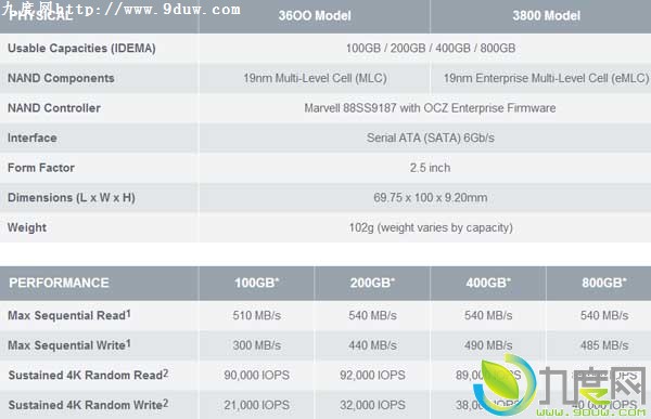 OCZ׿ҵ̬ӲIntrepid 3000