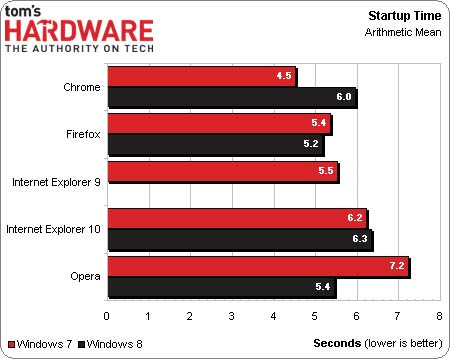 Win8ƽ̨Chrome/IE10/Firefox/Opera⣡