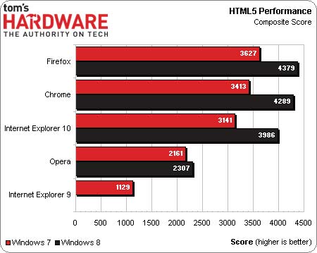 Win8ƽ̨Chrome/IE10/Firefox/Opera⣡