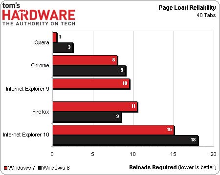 Win8ƽ̨Chrome/IE10/Firefox/Opera⣡