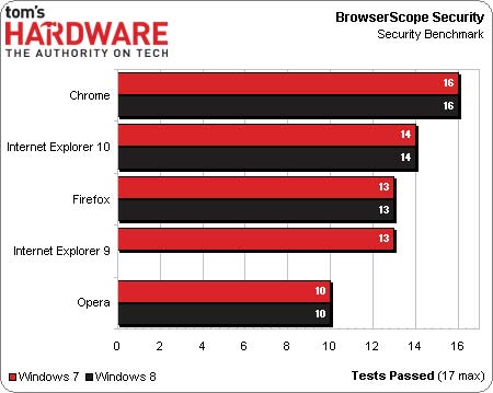 Win8ƽ̨Chrome/IE10/Firefox/Opera⣡