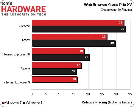 Win8ƽ̨Chrome/IE10/Firefox/Opera⣡