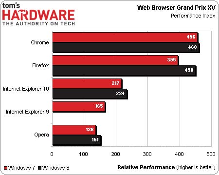 Win8ƽ̨Chrome/IE10/Firefox/Opera⣡