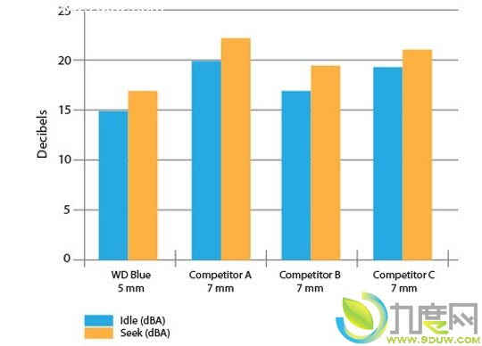 ȫ׿5׳Ӳ“WD5000MPCK”NANDӲ/SATA 6Gbps