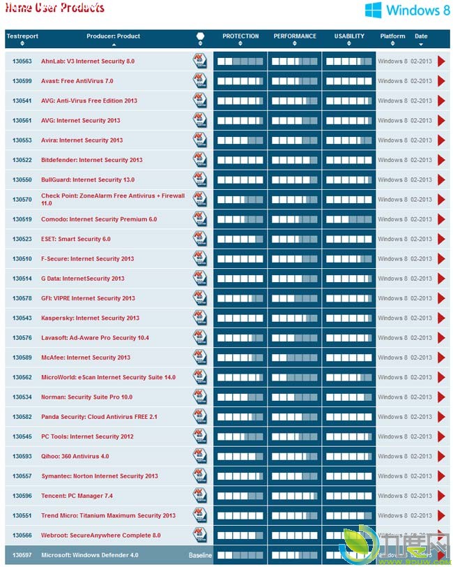 AV-Test,Windows8ɱ,ɱ,AV-Testɱ