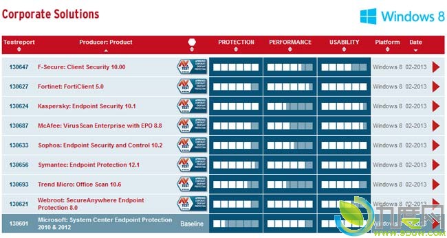 AV-Test,Windows8ɱ,ɱ,AV-Testɱ
