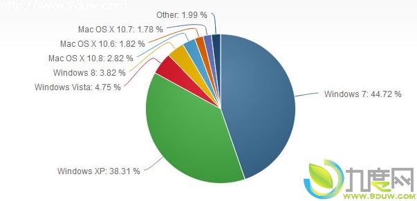 Windows 8ȫռʴﵽ3.82%