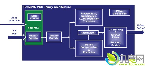 ImaginationPowerVR Series5ϵH.265 4K