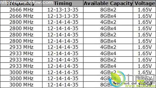 ֥ҲƳHaswellڴ棺ĬƵʸߴDDR3-3000MHz