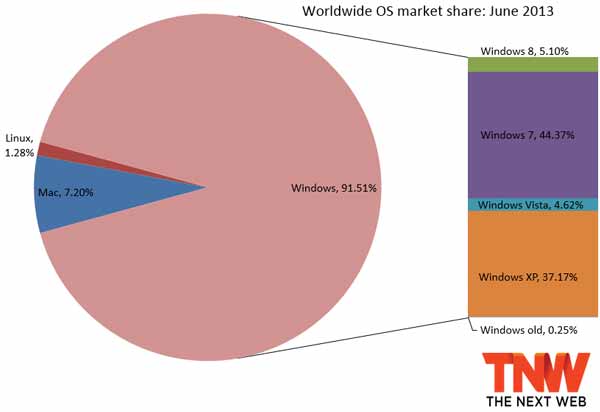 Windows 8гݶԴ5.10%Vista