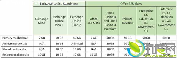 Exchange OnlineOffice 365佫50GB