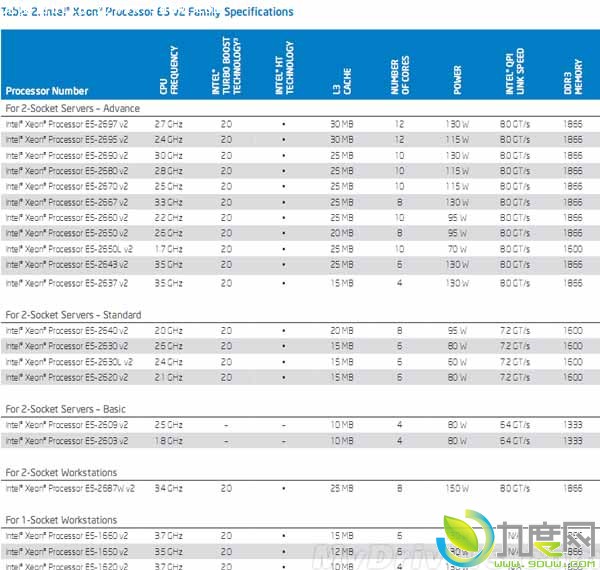 Intel12Xeon E5-2600 v2