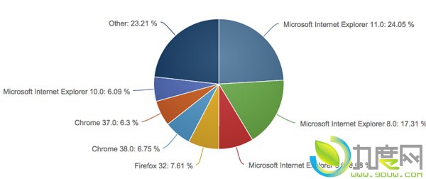 Internet Explorer11ĿǰʹWeb