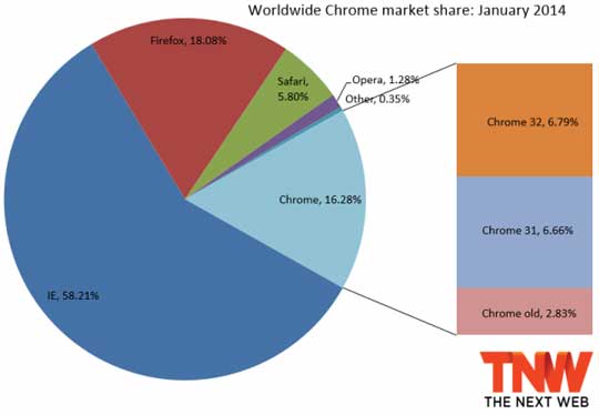 20141ȫ飺IEư Firefox/Chrome