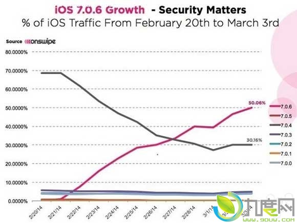 iOS 7.0.6Ŀǰ ϵͳ