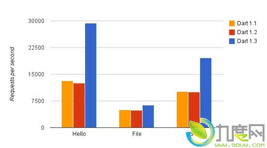 GoogleDart SDK 1.3棺2첽