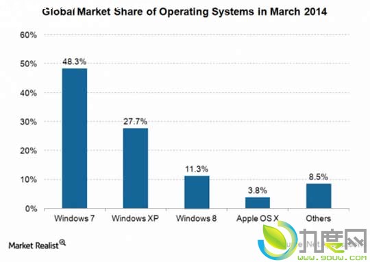 ȫ28%ʹWindows XPϵͳ Win8ϵͳ11%