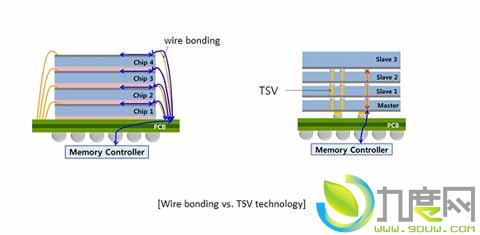 ȫ׿3D TSV 64GBDDR4ڴ