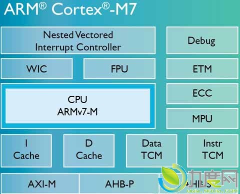 ARMһ“Cortex-M7”ʽ