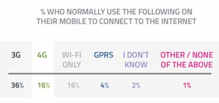 ȫ16%ûʹ4G磡3G