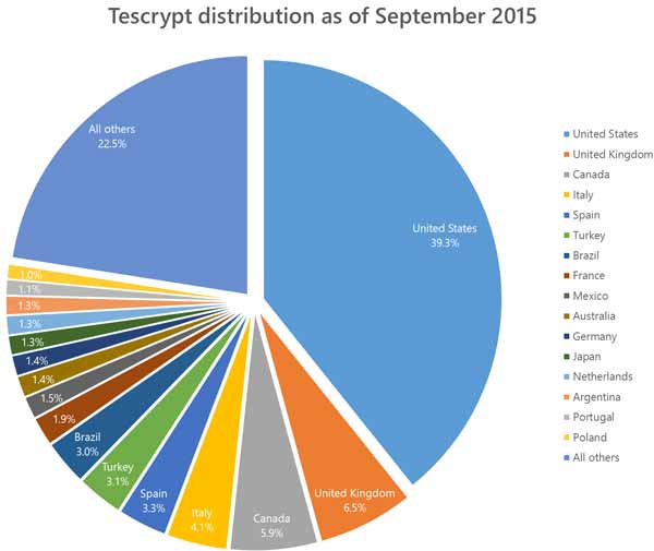 ΢TeslaCryptרɱߣҲթ