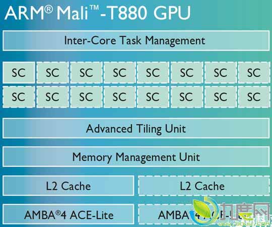 콢Exynos 8890ʽ12GPU,30%Ľ10%