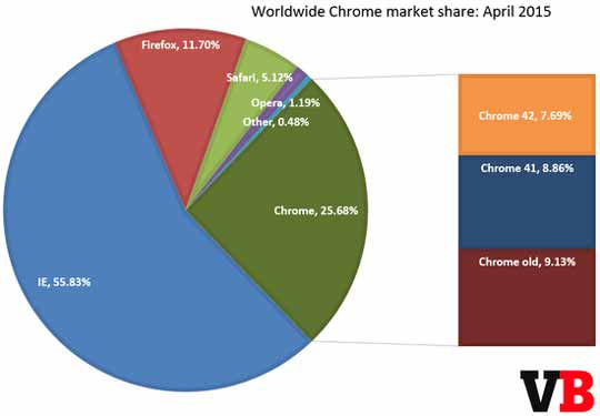 Chromeгݶ25% ԶIE