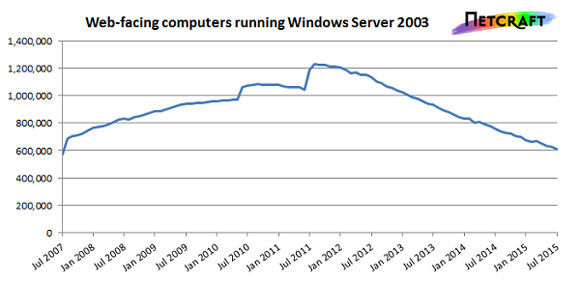 г1.75վWindows Server 2003