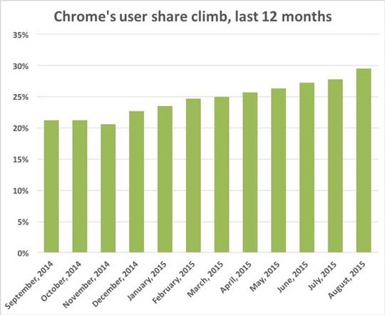 Chromeȫݶ30% زʳIEͻг