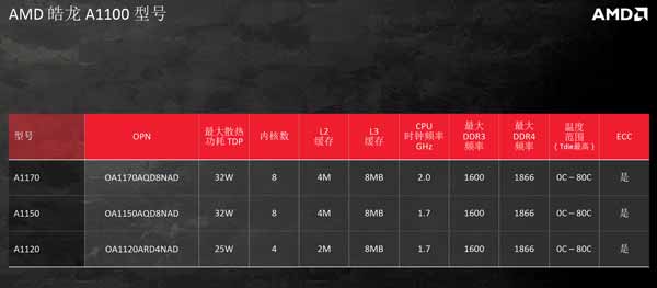 AMD首款ARM处理器Opteron A1100正式发布 挑战英特尔霸主地位