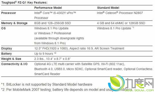 ·ҵWindows 8.1ƽToughpad FZ-Q1,пi5N2807׼ѡ