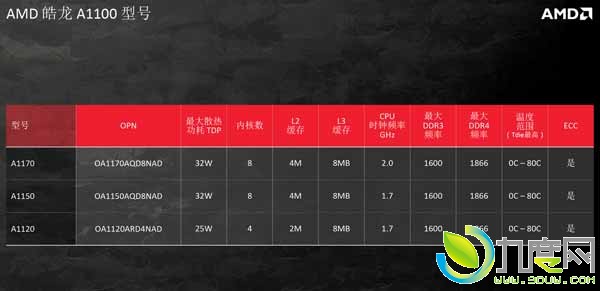 AMD׸ARMLeMaker Cello25Wĺ,֧DDR3-1600/DDR4-1866