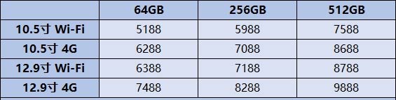 ƻ10.5/12.9iPad Pro 4Gп9888Ԫ