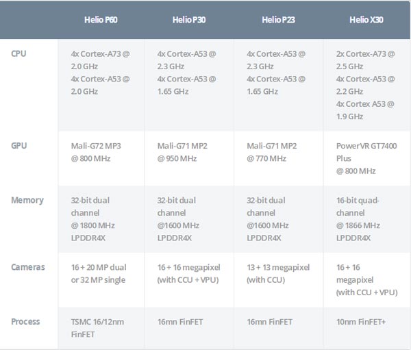 12nm˺Helio P60ʽ70%