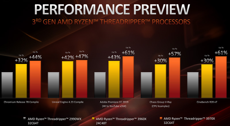 1万起！AMD正式发布第三代线程撕裂者Ryzen ThreadRipper：24核心48线程起