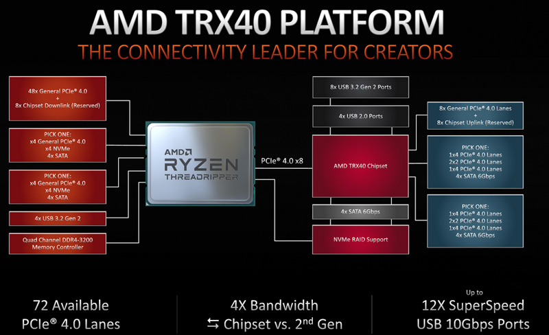 1万起！AMD正式发布第三代线程撕裂者Ryzen ThreadRipper：24核心48线程起