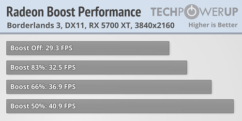 AMD Radeon BoostϷټʵ⣺ߴ40