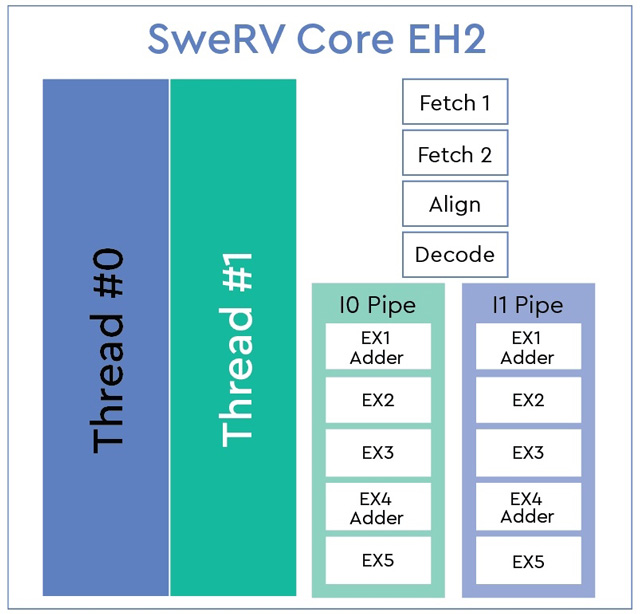 ·RISC-VרCPUSweRV Core EH2SweRV Core EL2