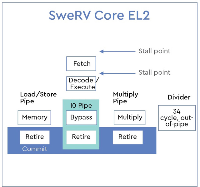 ·RISC-VרCPUSweRV Core EH2SweRV Core EL2