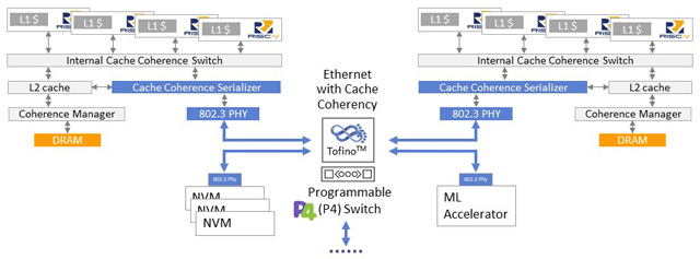 ·RISC-VרCPUSweRV Core EH2SweRV Core EL2