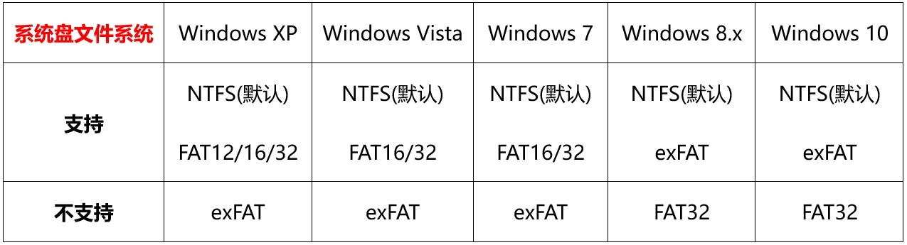 exFATаװWindowsϵͳ