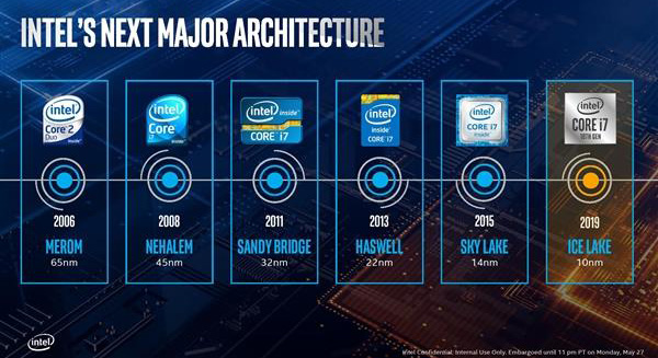 IntelʮʼǱ/ƽʥڿ IPCܱ18%