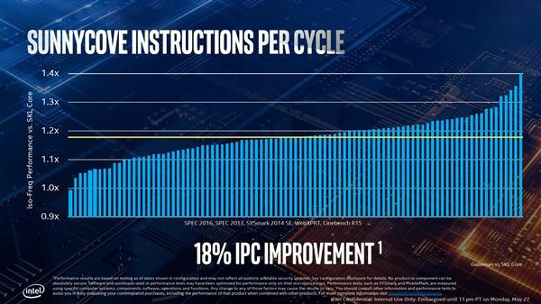 IntelʮʼǱ/ƽʥڿ IPCܱ18%