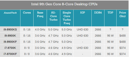 5GHzIntelǿϷCore i9-9900KS10